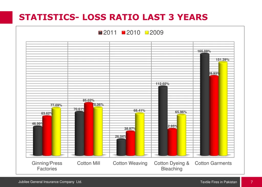 statistics loss ratio last 3 years