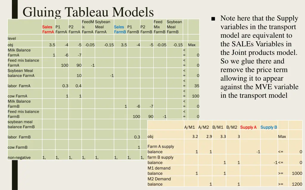 gluing tableau models feedm ix farma