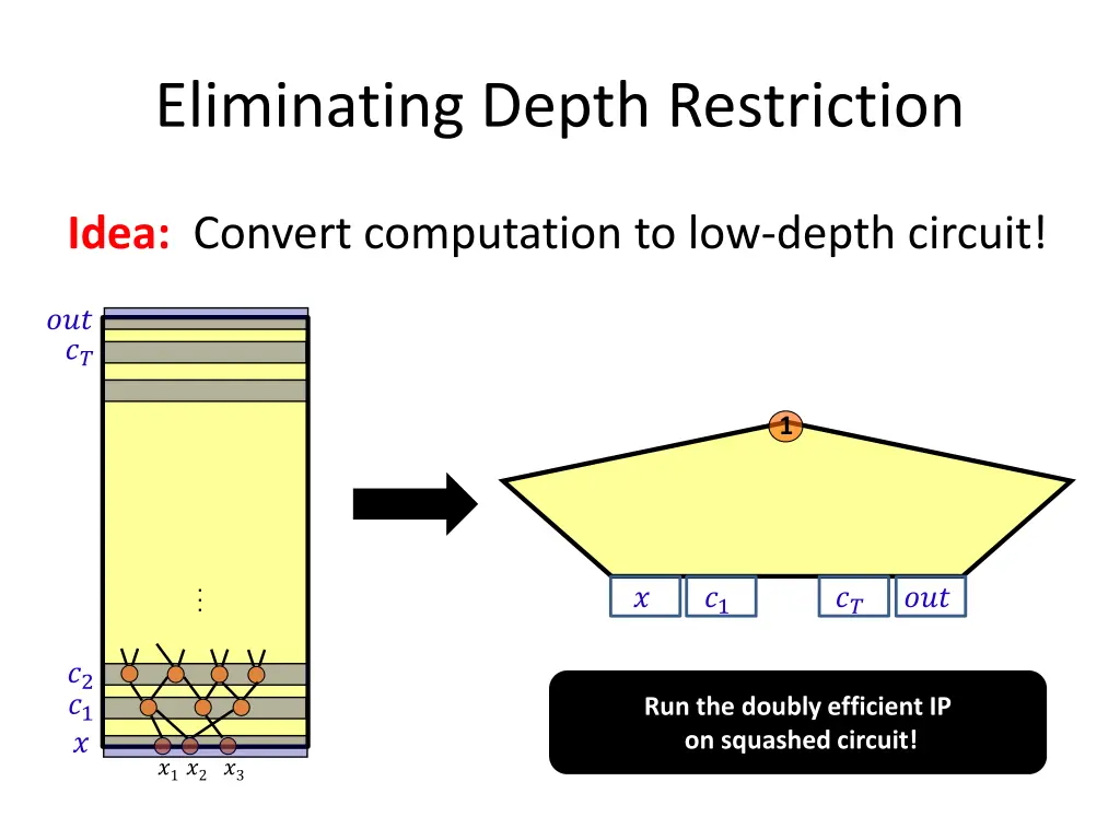 eliminating depth restriction