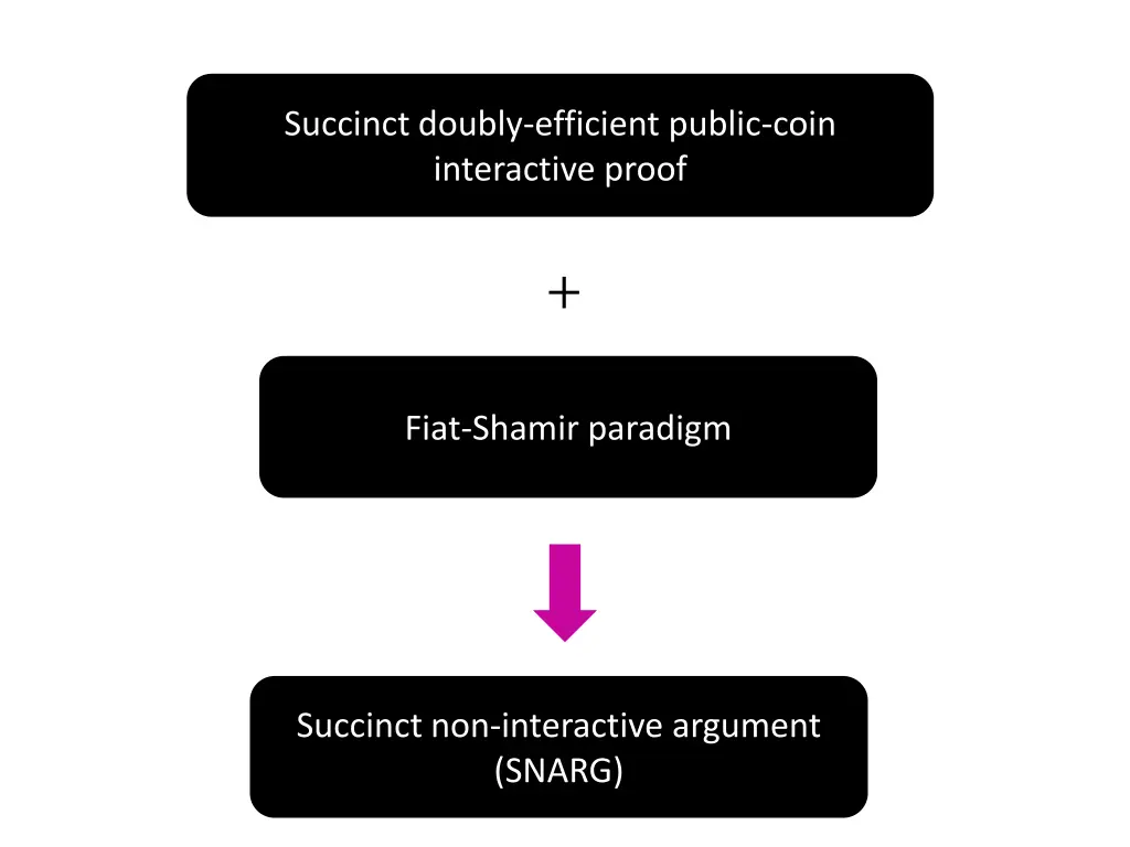 succinct doubly efficient public coin interactive