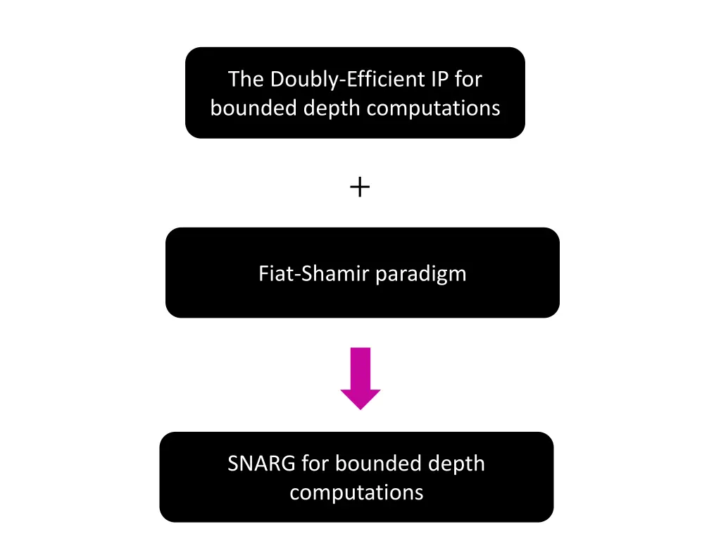 the doubly efficient ip for bounded depth