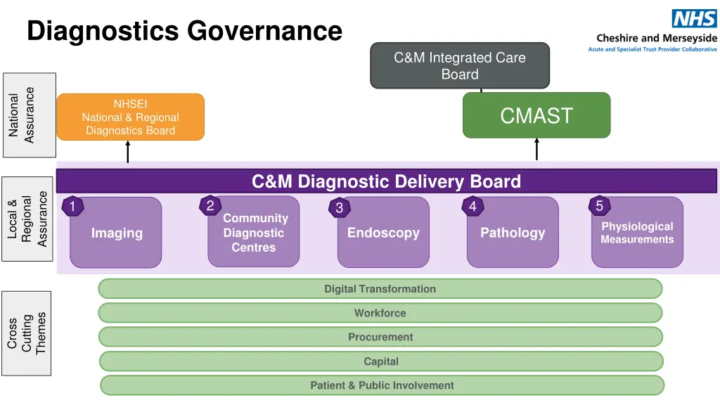 diagnostics governance