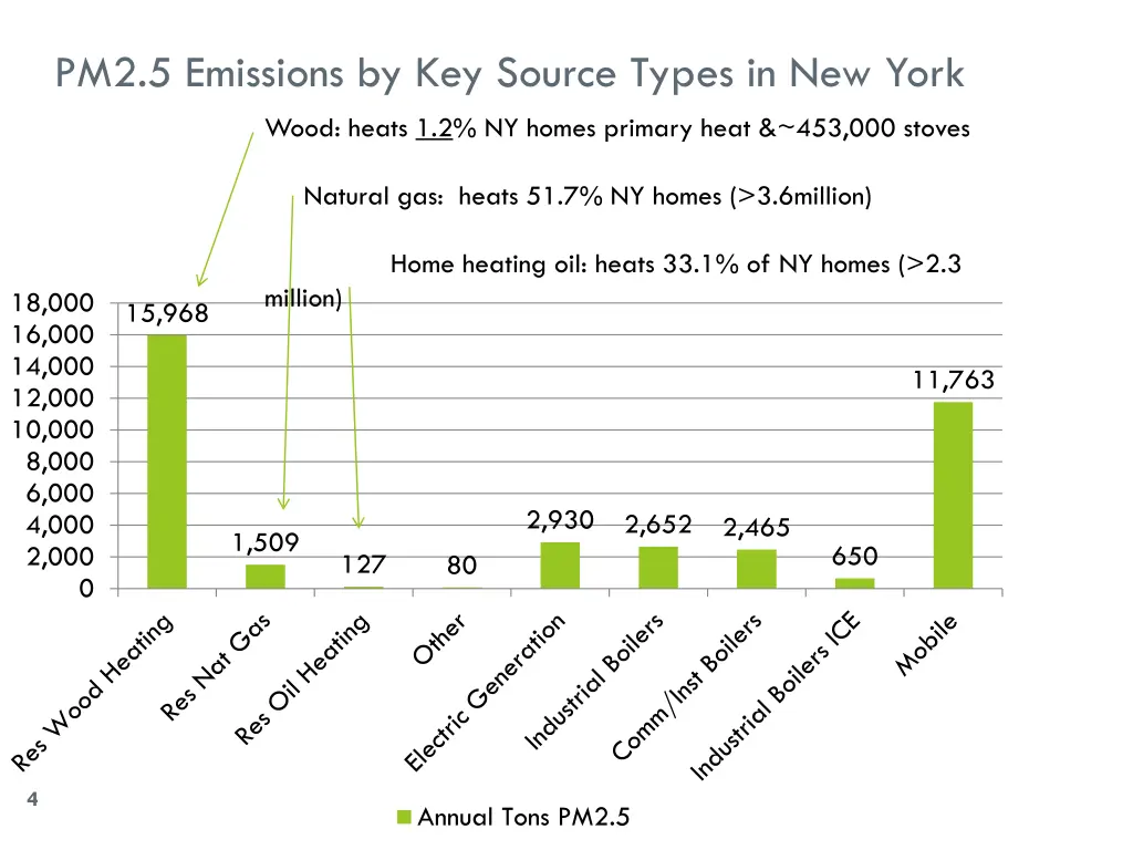 pm2 5 emissions by key source types in new york