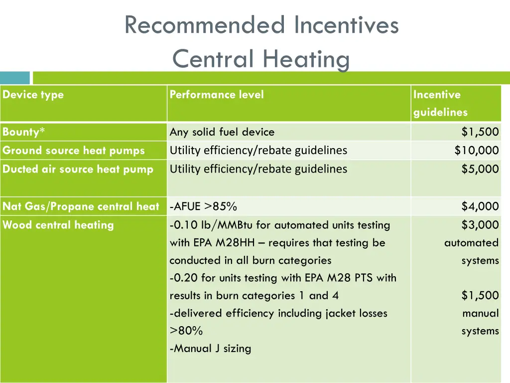 recommended incentives central heating