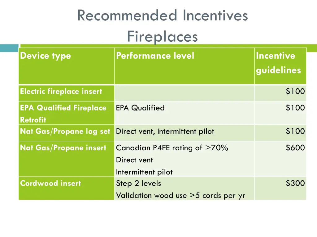 recommended incentives fireplaces performance