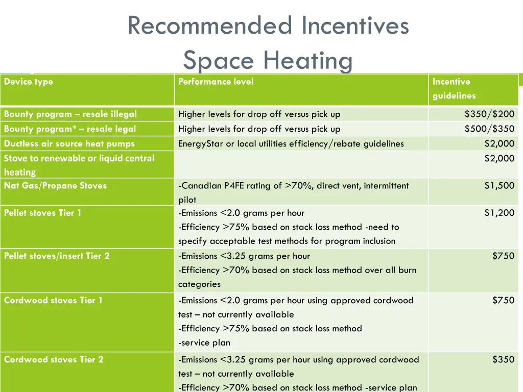 recommended incentives space heating performance