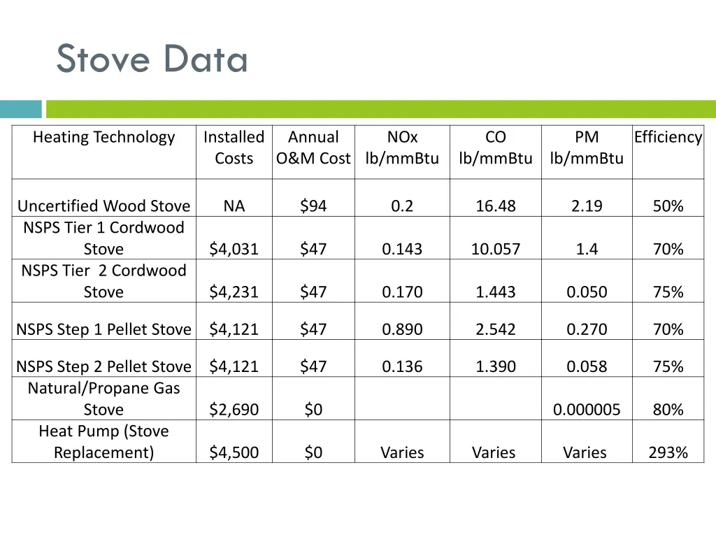 stove data