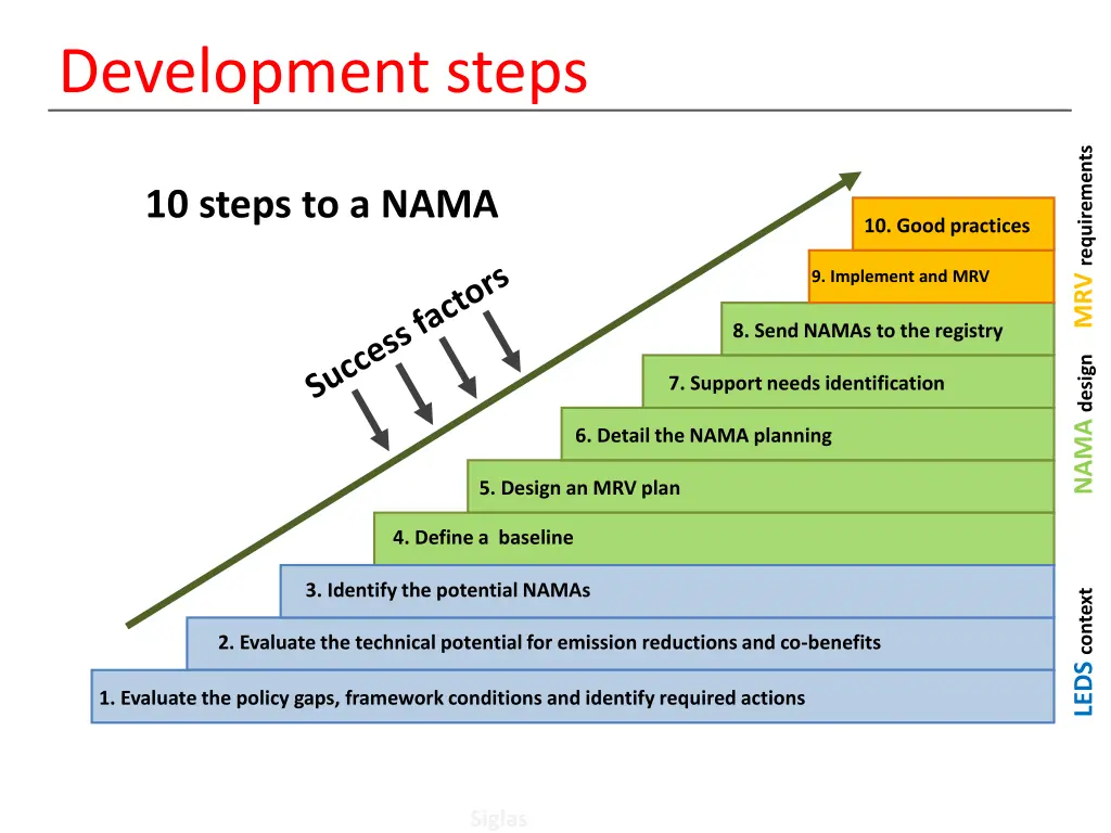 development steps