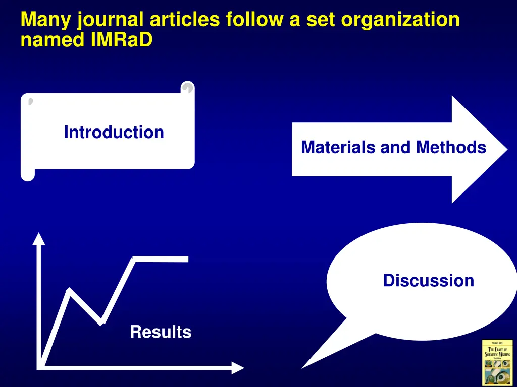 many journal articles follow a set organization