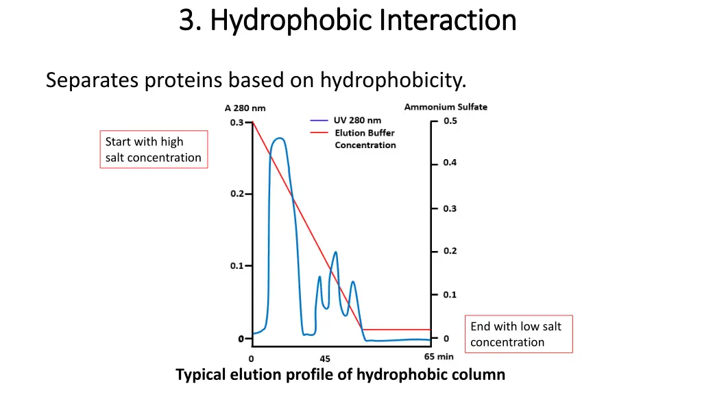 3 hydrophobic interaction 3 hydrophobic