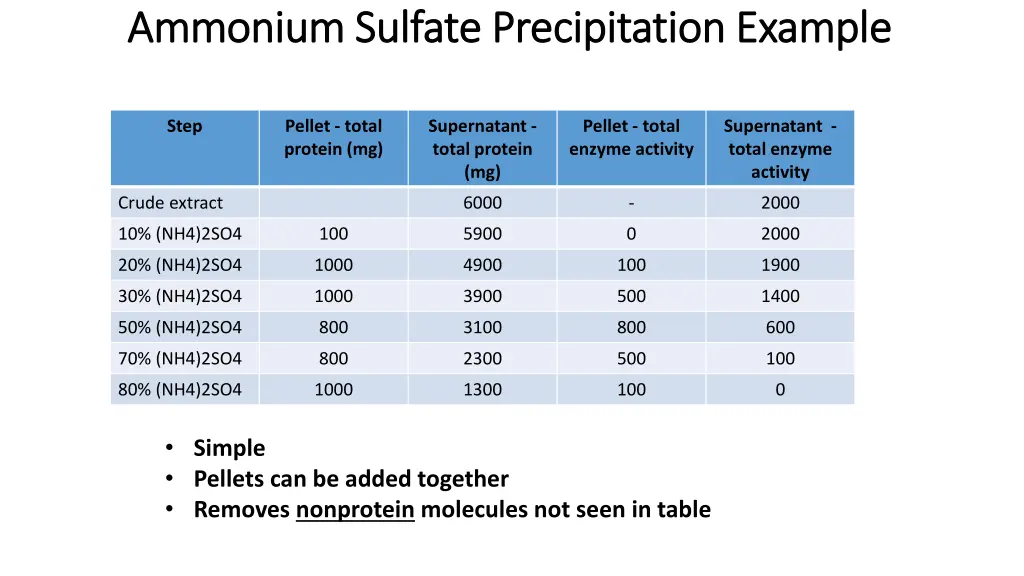 ammonium sulfate ammonium sulfate precipitation 1