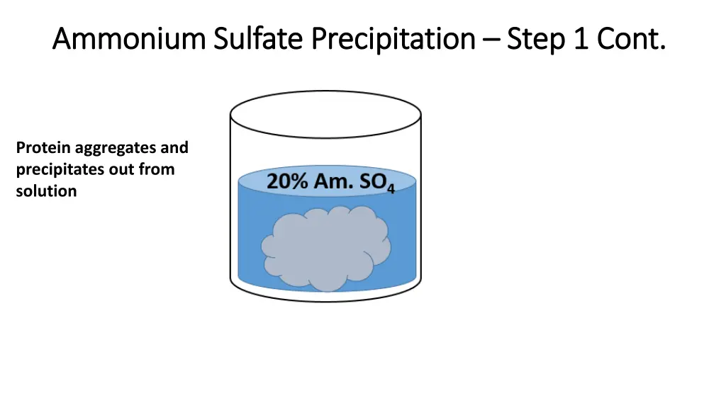 ammonium sulfate precipitation ammonium sulfate 2