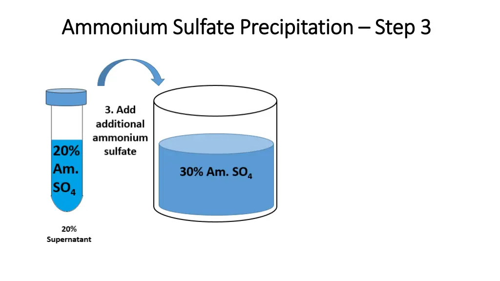 ammonium sulfate precipitation ammonium sulfate 4