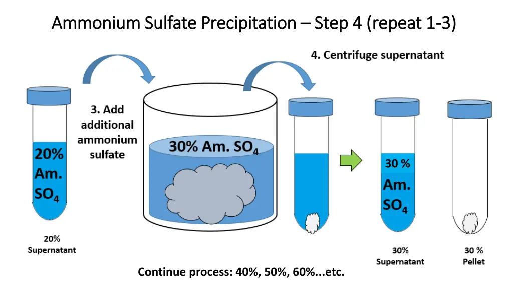 ammonium sulfate precipitation ammonium sulfate 5