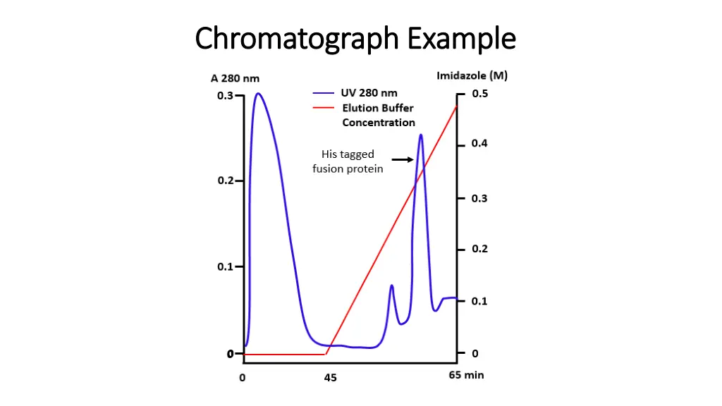 chromatograph example chromatograph example