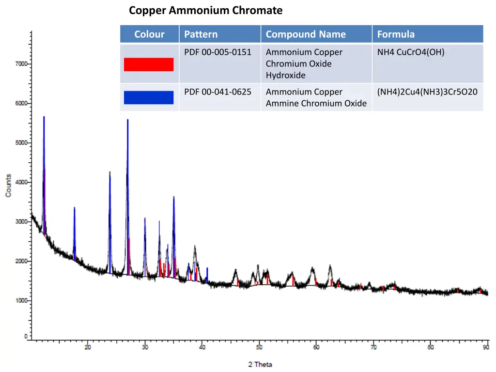 copper ammonium chromate