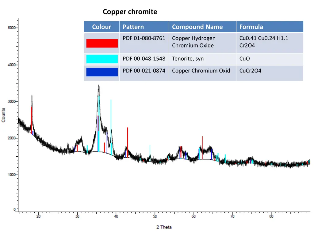 copper chromite