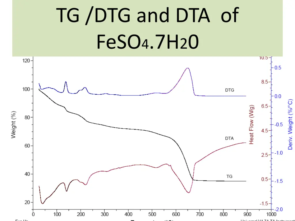 tg dtg and dta of feso 4 7h 2 0