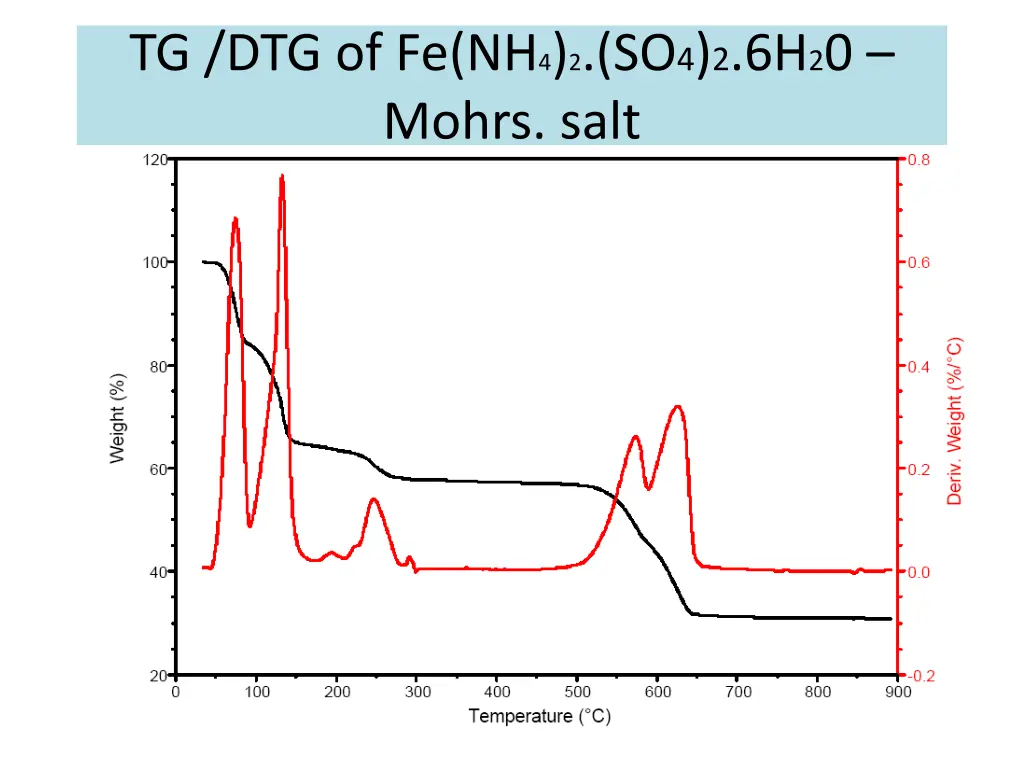 tg dtg of fe nh 4 2 so 4 2 6h 2 0 mohrs salt