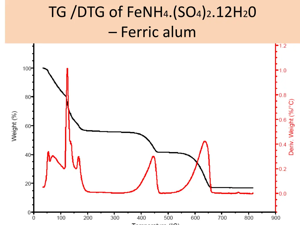 tg dtg of fenh 4 so 4 2 12h 2 0 ferric alum