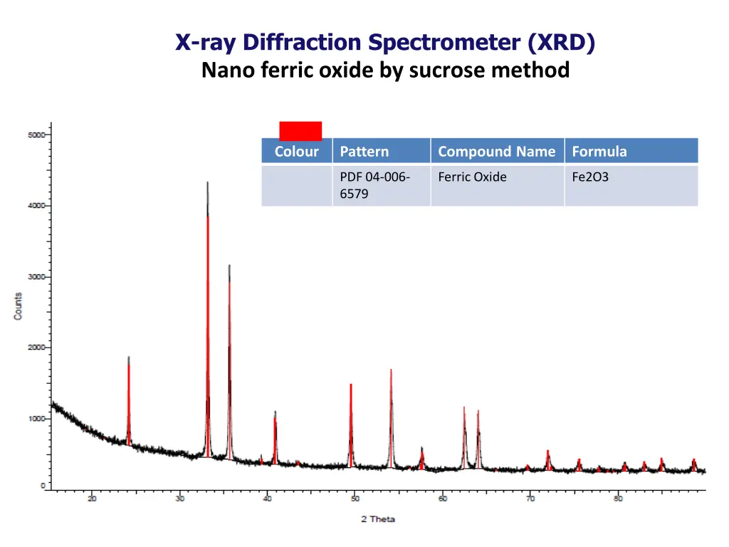 x ray diffraction spectrometer xrd nano ferric