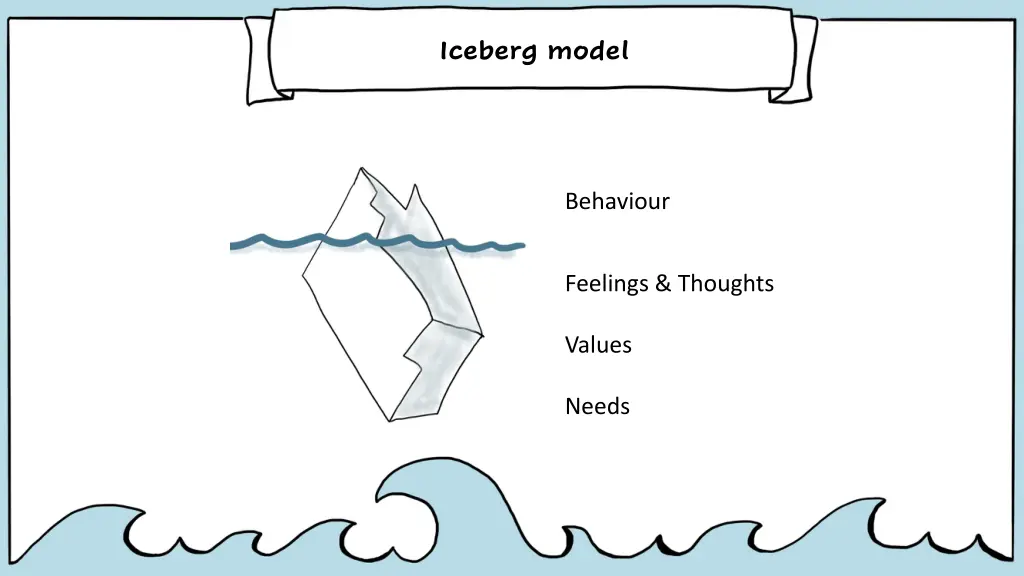 iceberg model