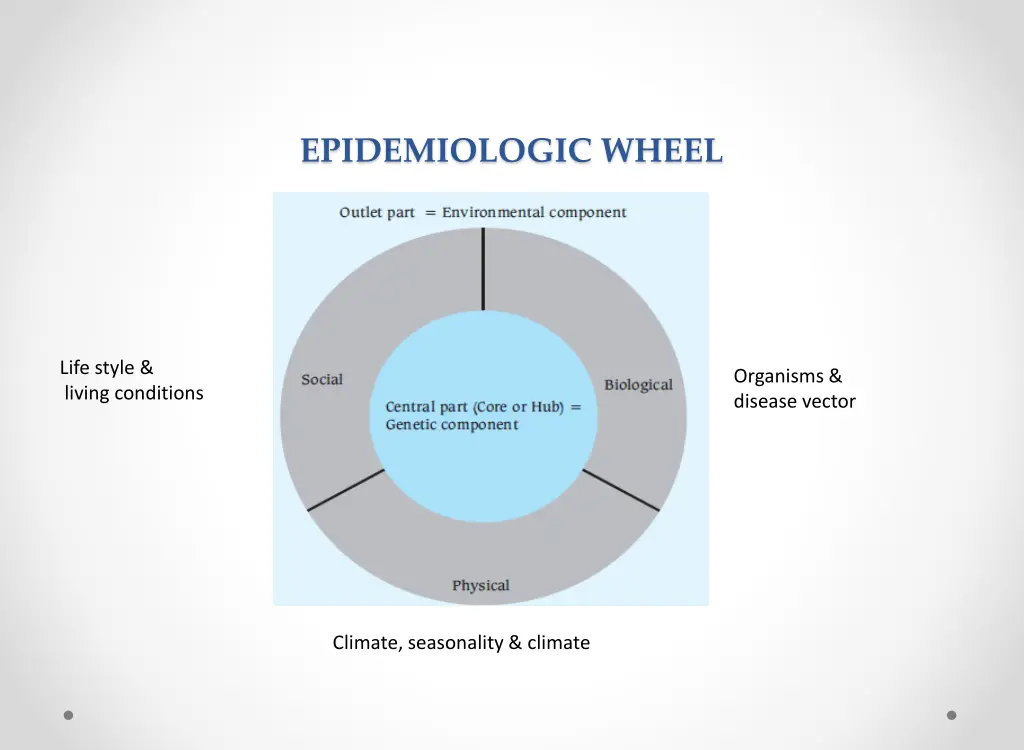 epidemiologic wheel