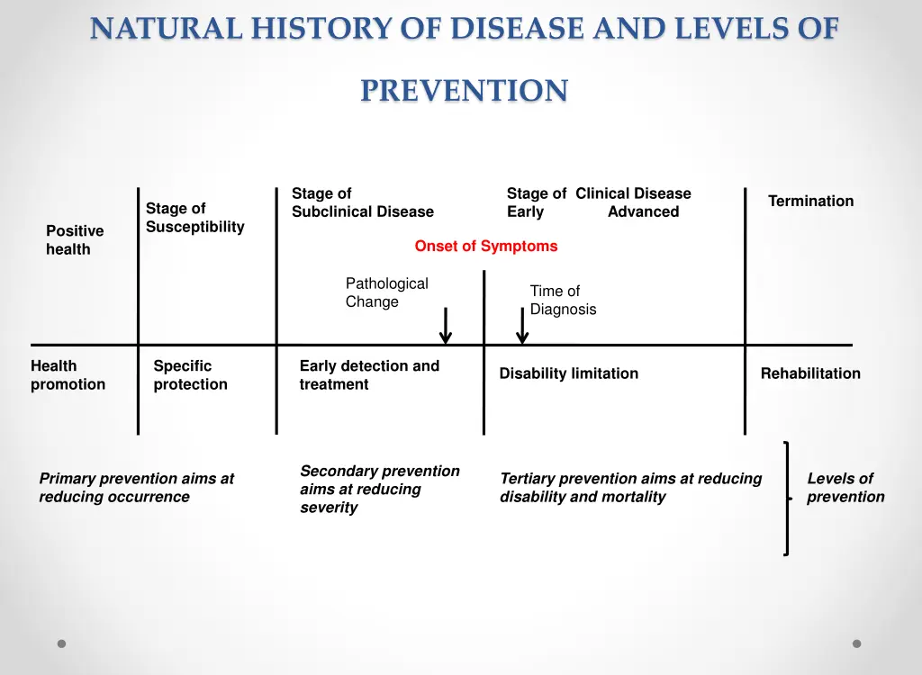 natural history of disease and levels of 1