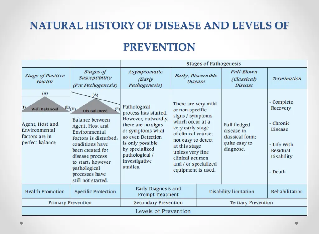 natural history of disease and levels of