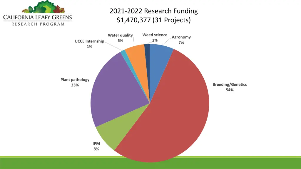 2021 2022 research funding 1 470 377 31 projects