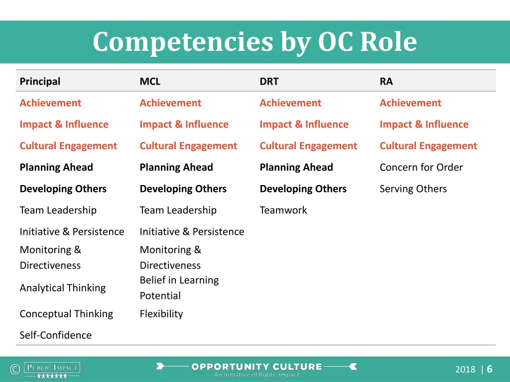 competencies by oc role