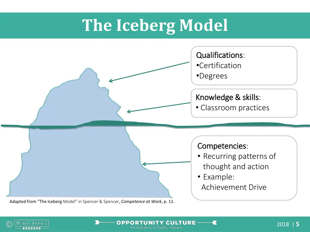 the iceberg model