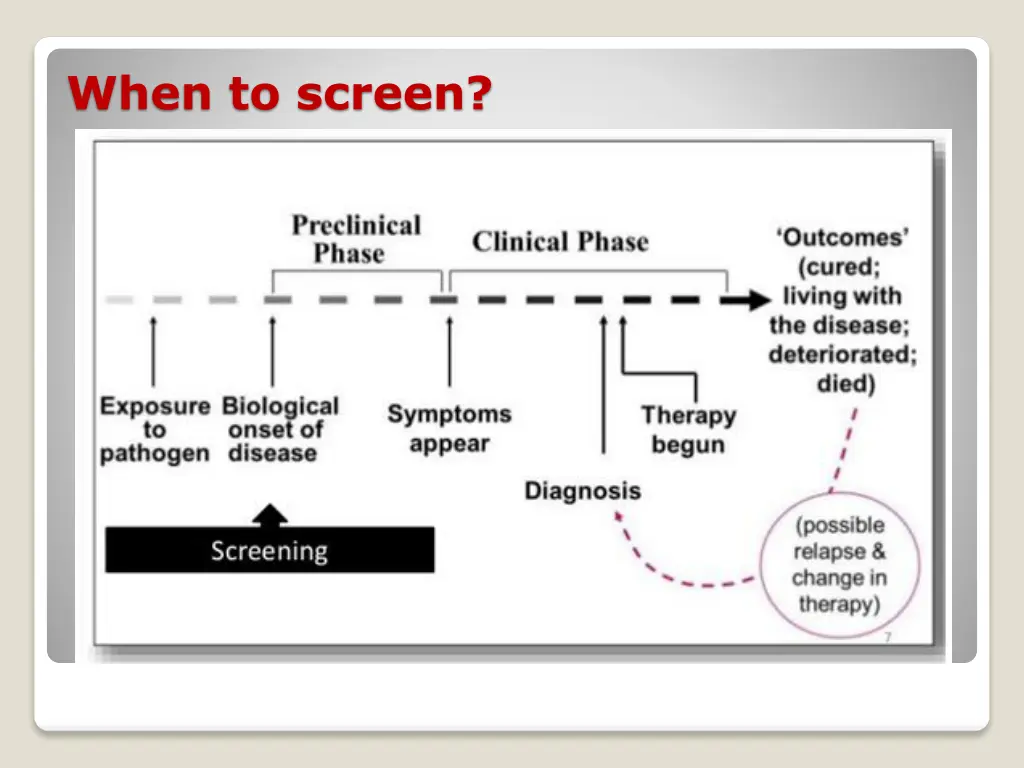 when to screen