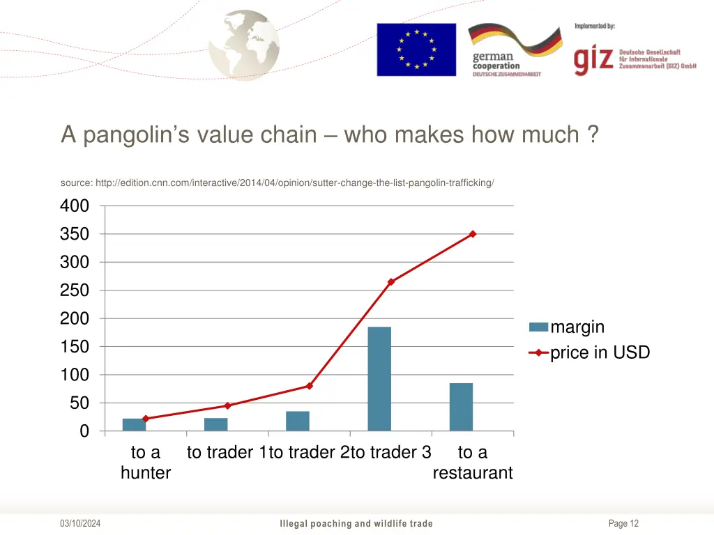 a pangolin s value chain who makes how much