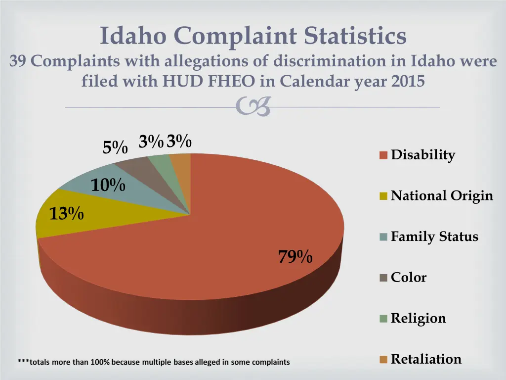 idaho complaint statistics 39 complaints with