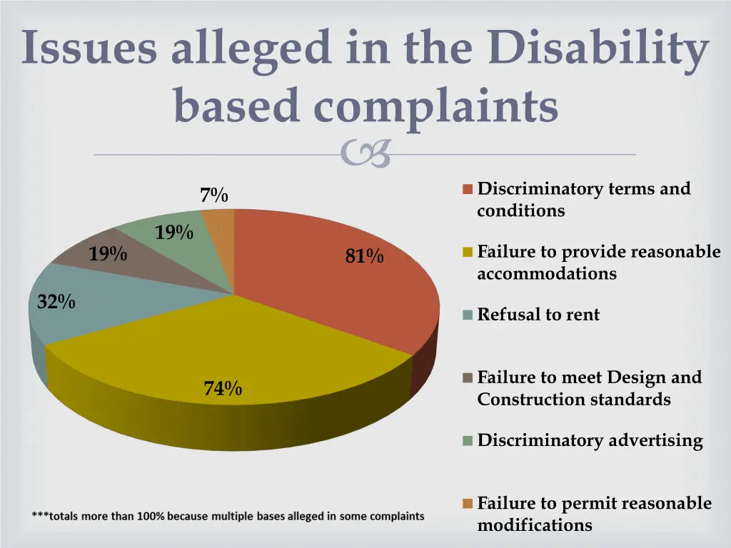 issues alleged in the disability based complaints