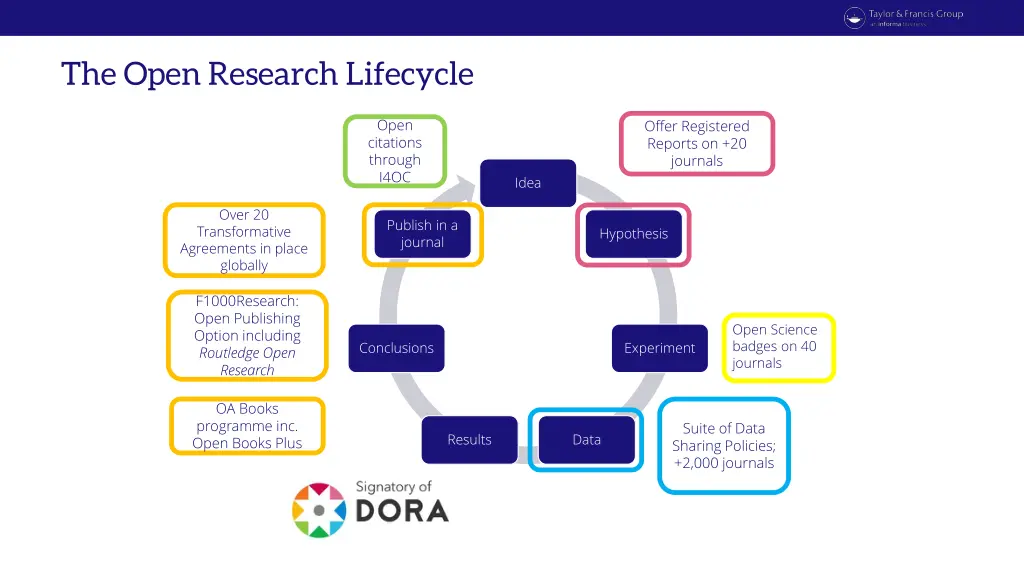 the open research lifecycle