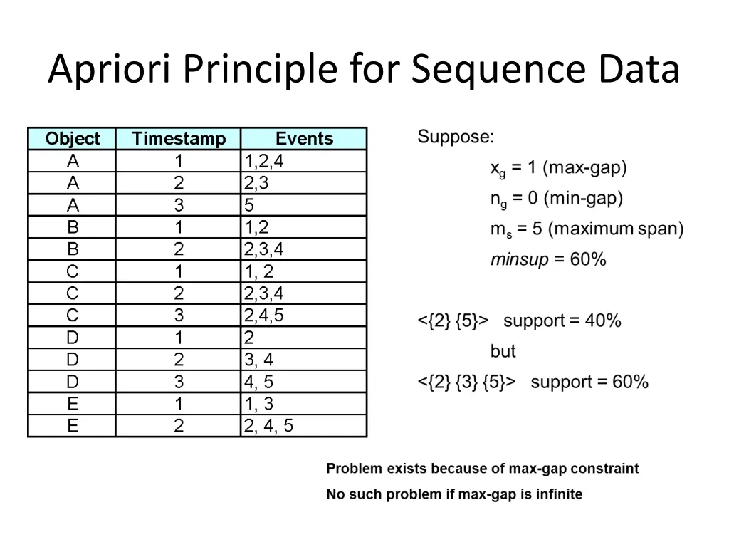 apriori principle for sequence data