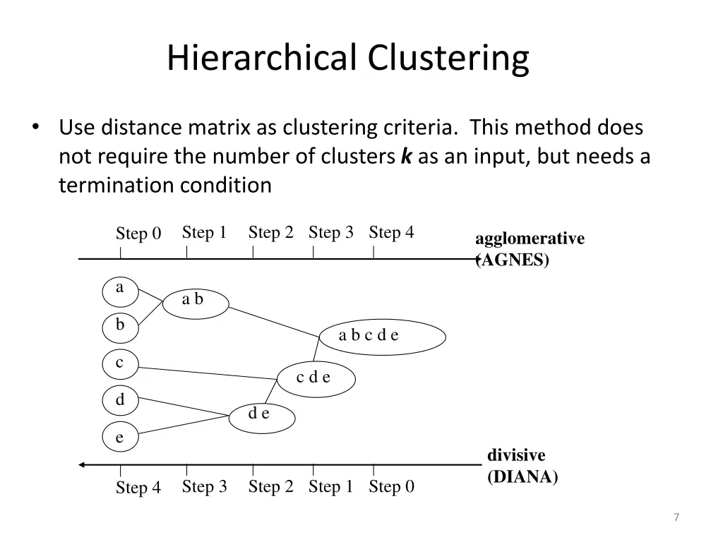 hierarchical clustering