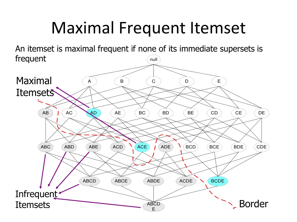 maximal frequent itemset