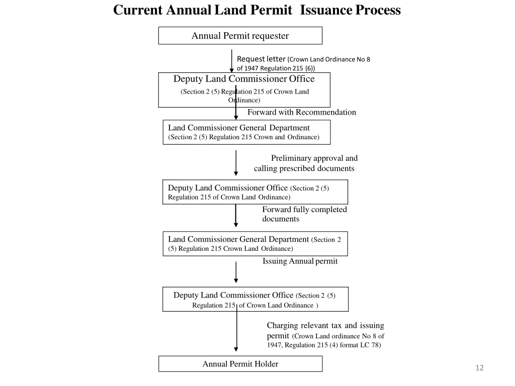 current annualland permit issuanceprocess