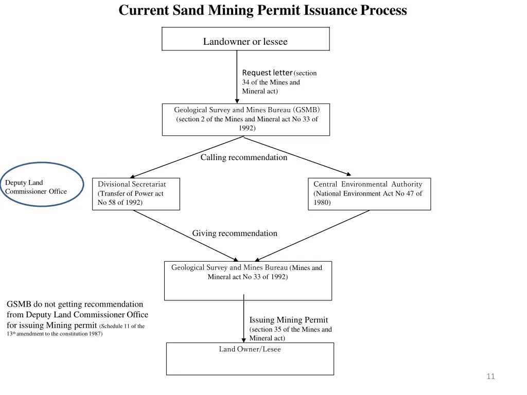 current sand mining permit issuanceprocess