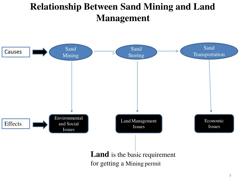 relationship between sand mining and land