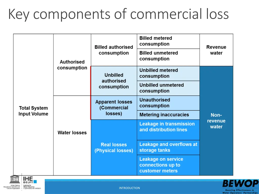 key components of commercial loss