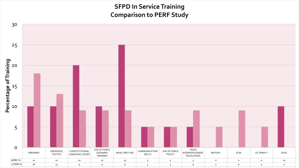 sfpd in service training comparison to perf study