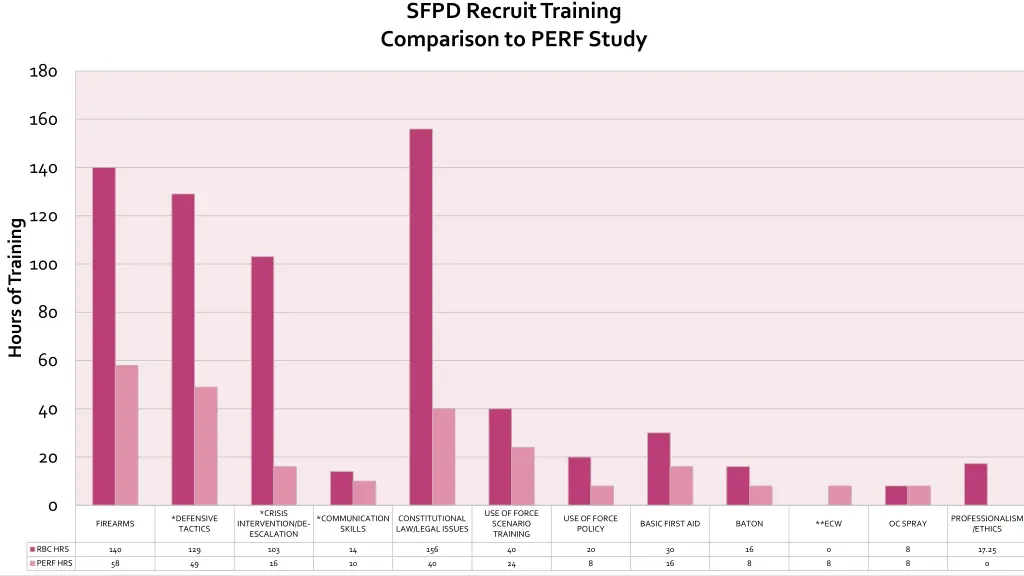 sfpd recruit training comparison to perf study