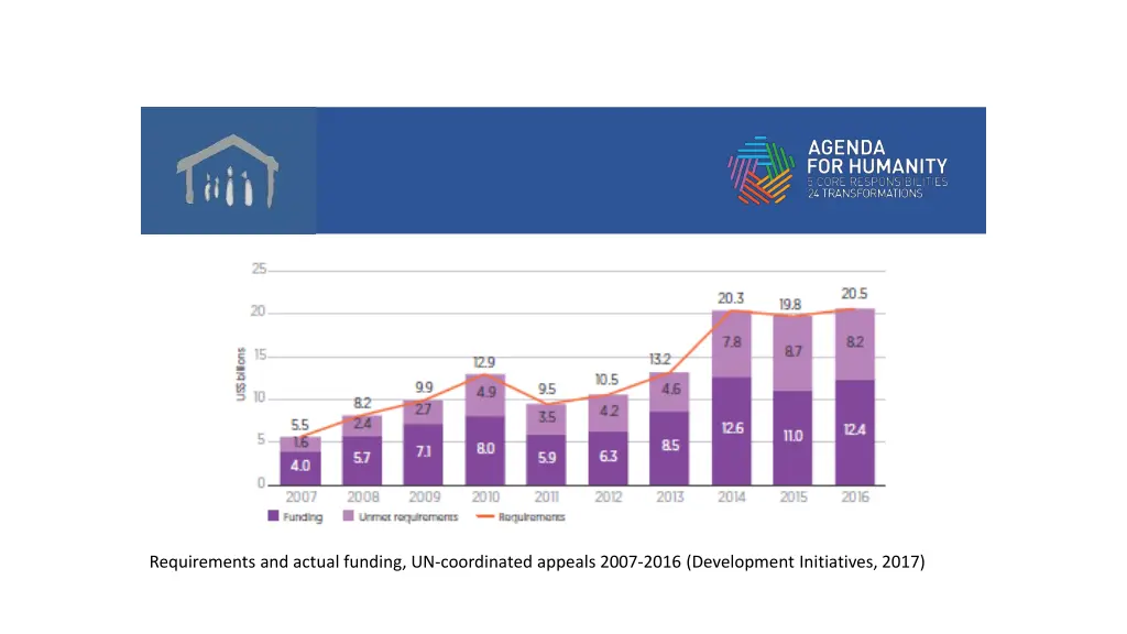 requirements and actual funding un coordinated