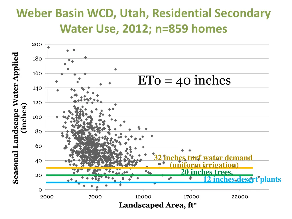 weber basin wcd utah residential secondary water