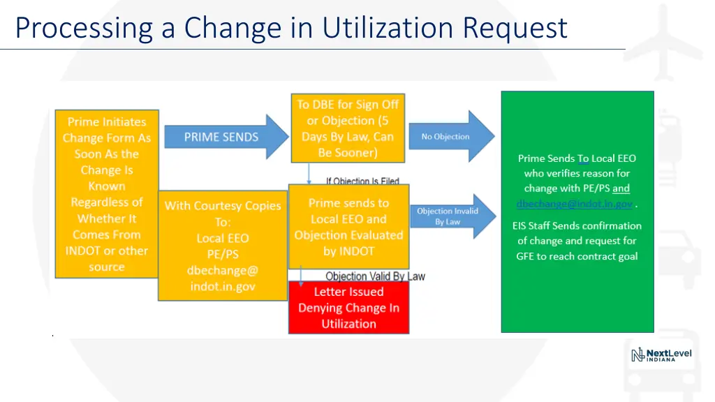 processing a change in utilization request