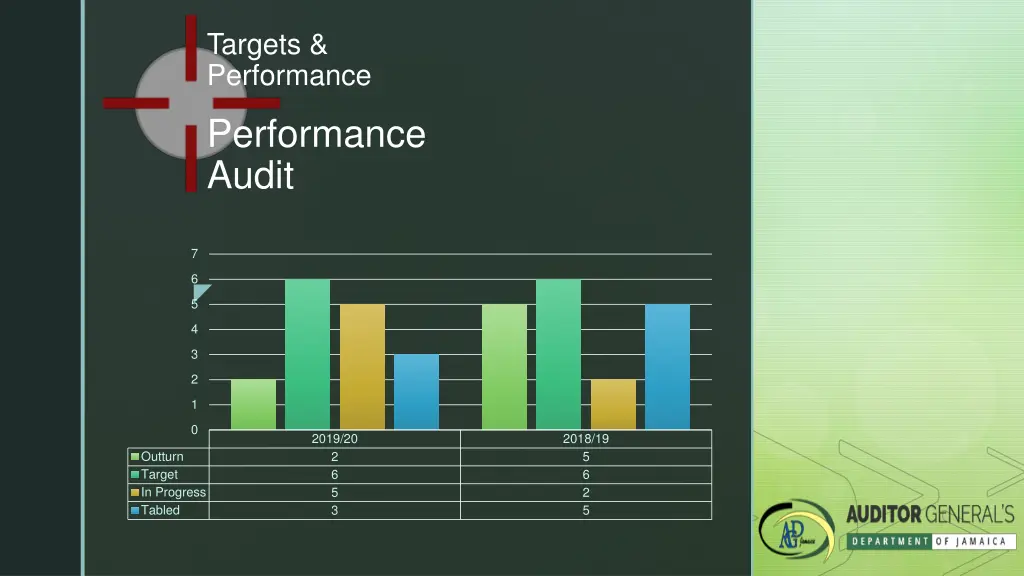 targets performance performance audit